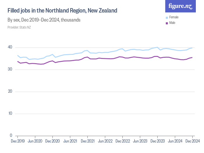 filled-jobs-in-the-northland-region-new-zealand-figure-nz