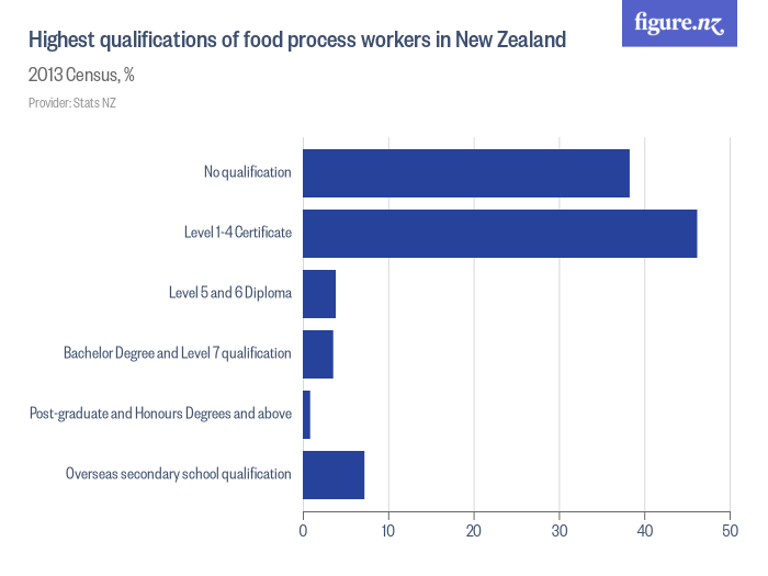 Highest qualifications of food process workers in New Zealand Figure.NZ