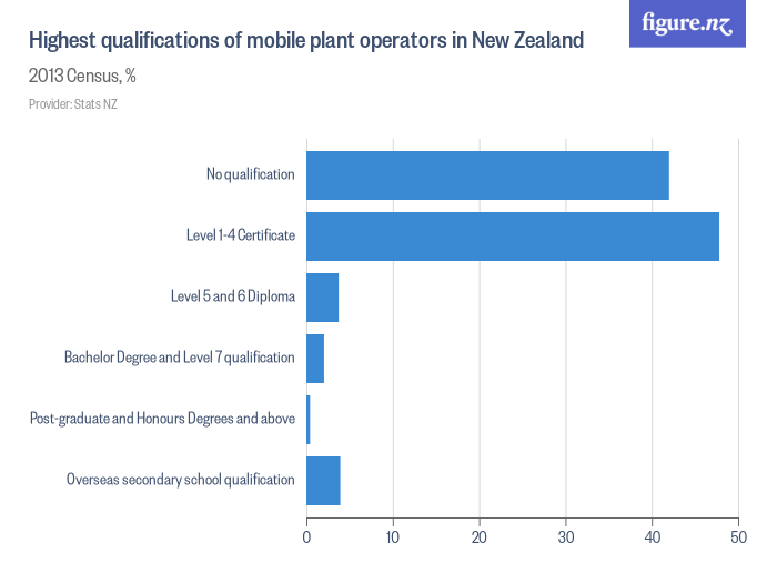 Highest qualifications of mobile plant operators in New Zealand Figure.NZ
