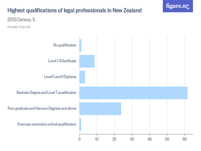 highest-qualifications-of-legal-professionals-in-new-zealand-figure-nz