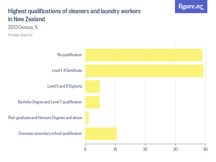 Highest qualifications of cleaners and laundry workers in New Zealand