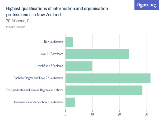Highest qualifications of information and organisation professionals in New Zealand Figure.NZ