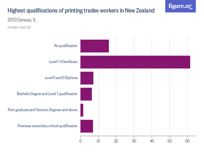 Highest qualifications of printing trades workers in New Zealand