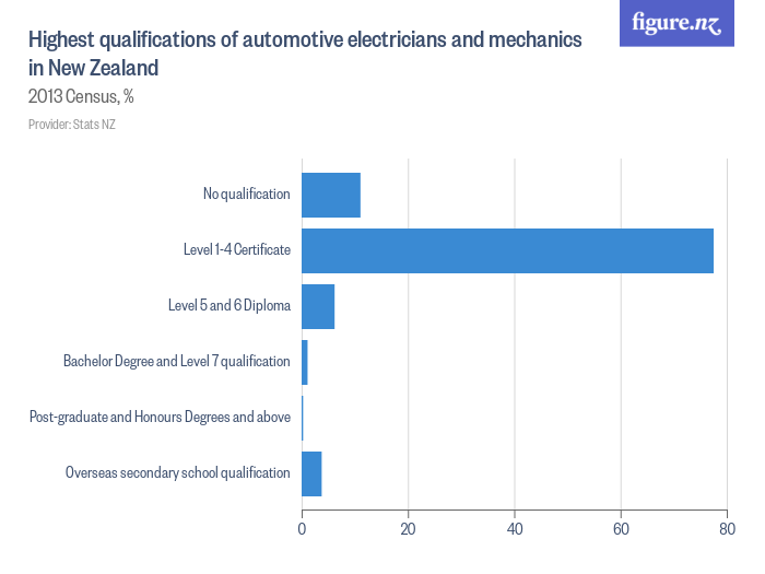 Highest qualifications of automotive electricians and mechanics in New