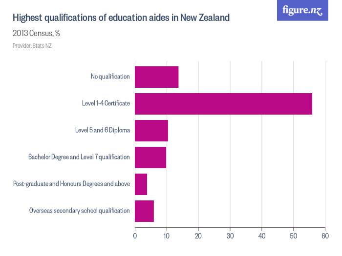 Highest qualifications of education aides in New Zealand - Figure.NZ
