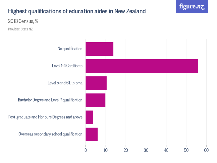 highest-qualifications-of-education-aides-in-new-zealand-figure-nz