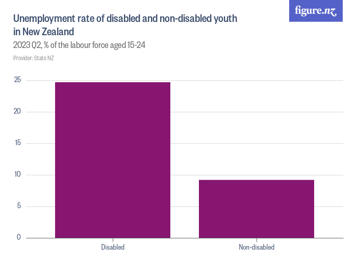 Unemployment rate of disabled and nondisabled youth in New Zealand