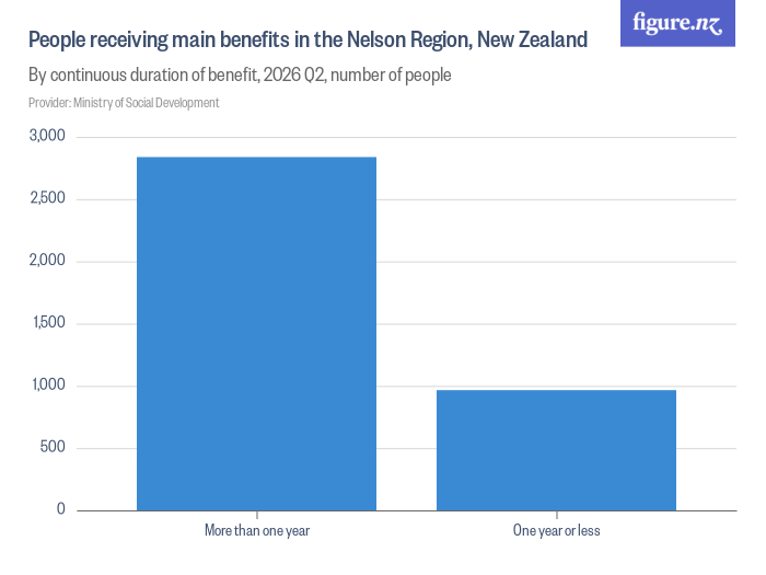 People receiving main benefits in the Nelson Region, New Zealand ...