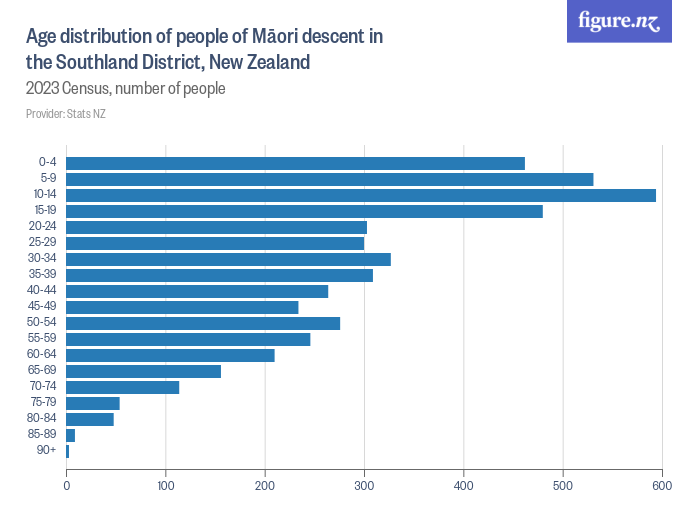 Age distribution of people of Māori descent in the Southland District, New Zealand - 2023 Census, number of people