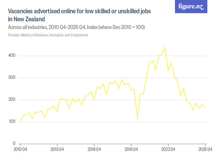 Vacancies advertised online for low skilled or unskilled jobs in New ...