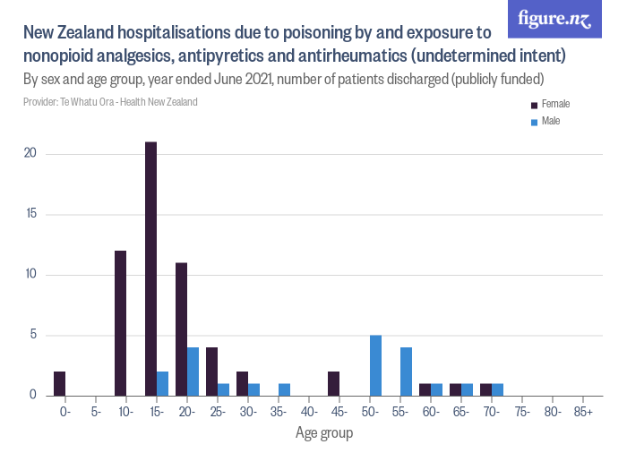 New Zealand Hospitalisations Due To Poisoning By And Exposure To ...