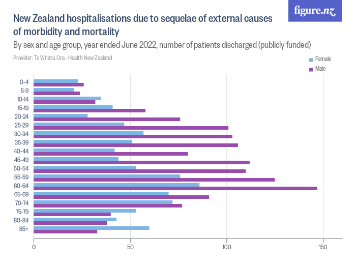 New Zealand hospitalisations due to sequelae of external causes of
