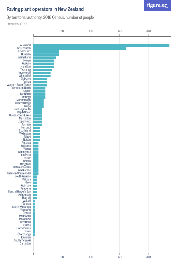 Paving plant operators in New Zealand - Figure.NZ
