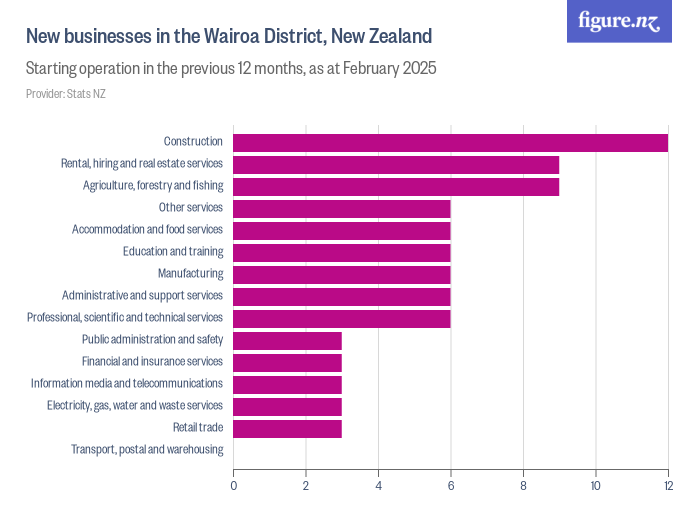 New businesses in the Wairoa District, New Zealand Figure.NZ