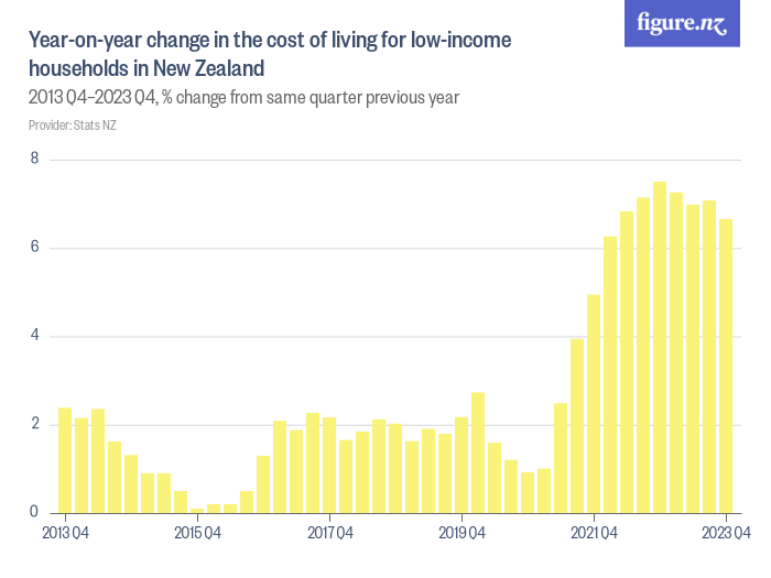 Yearonyear change in the cost of living for households in