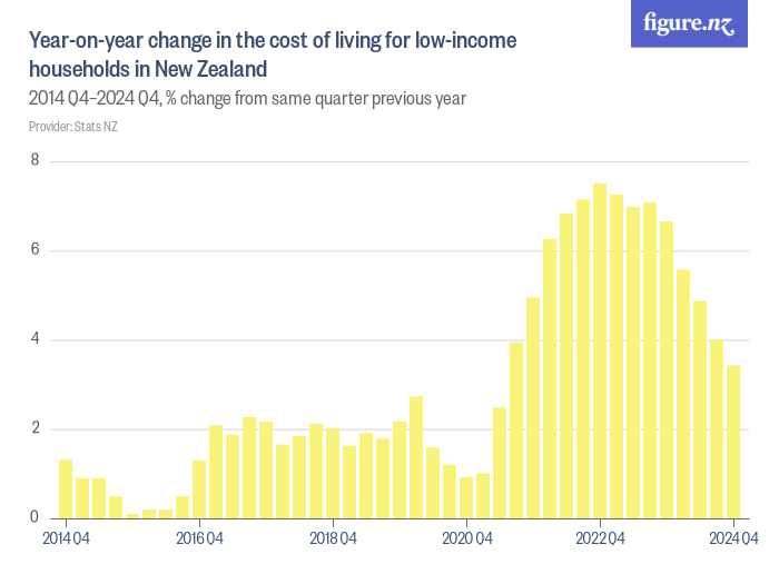 Yearonyear change in the cost of living for households in