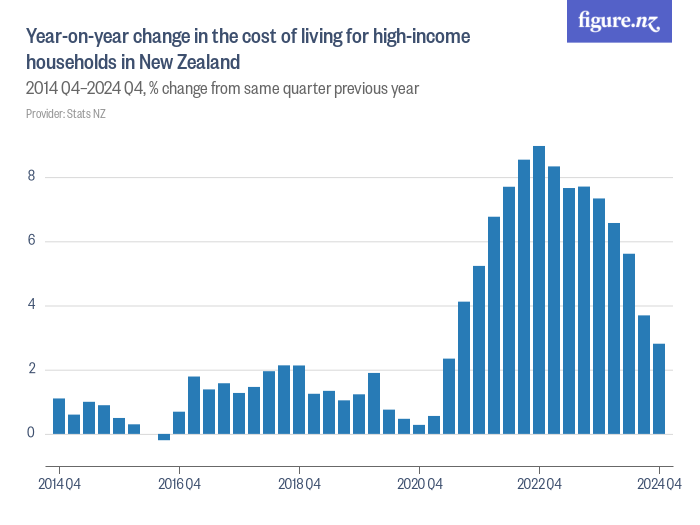 Yearonyear change in the cost of living for households in