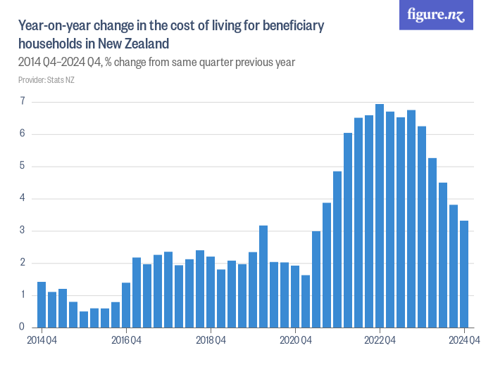 year-on-year-change-in-the-cost-of-living-for-beneficiary-households-in