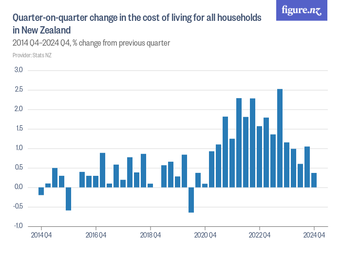Quarteronquarter change in the cost of living for all households in