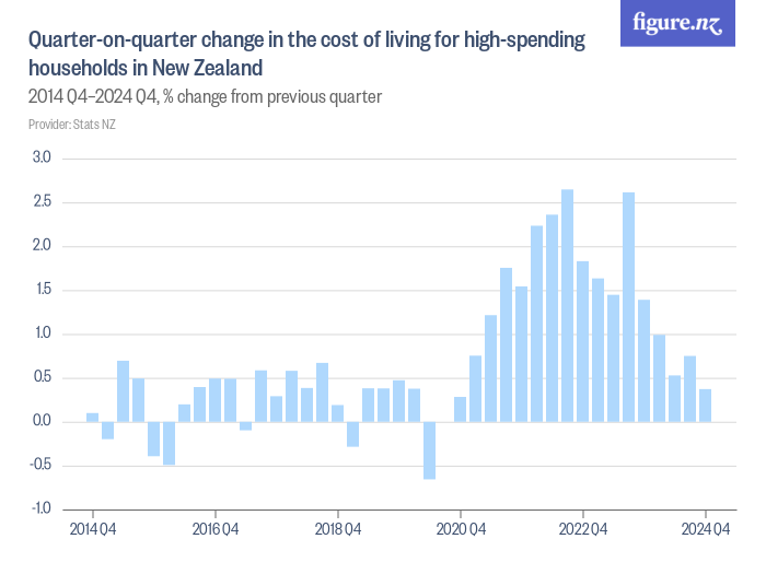 Quarteronquarter change in the cost of living for highspending