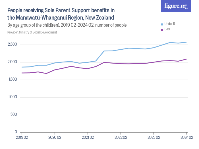 people-receiving-sole-parent-support-benefits-in-the-manawat-whanganui