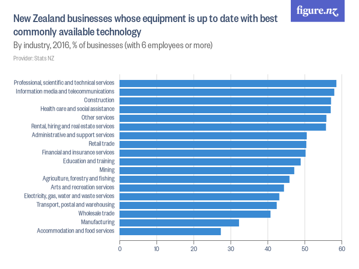 new-zealand-businesses-whose-equipment-is-up-to-date-with-best-commonly