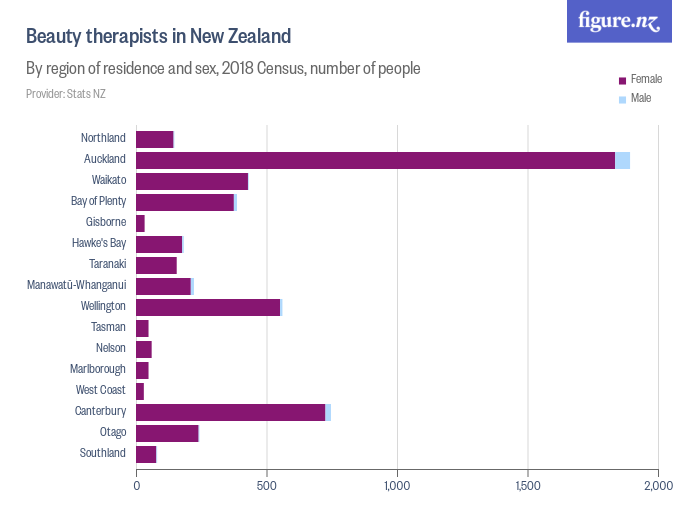 Beauty therapists in New Zealand Figure.NZ