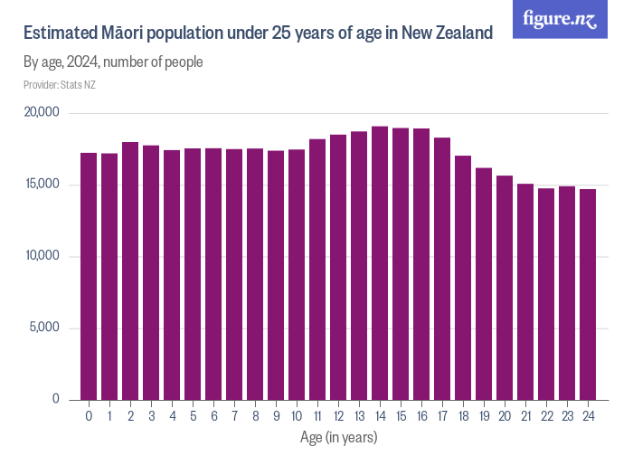 Estimated Māori population under 25 years of age in New Zealand Figure.NZ