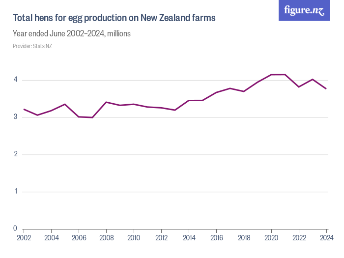 Total hens for egg production on New Zealand farms Figure.NZ