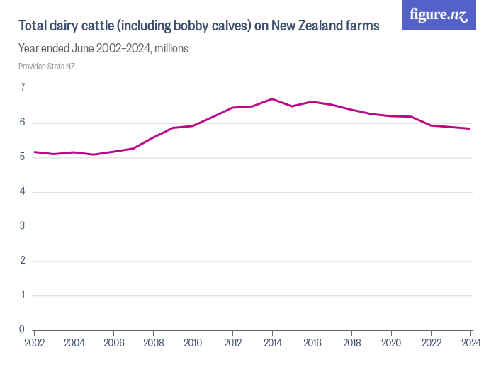 Total dairy cattle (including bobby calves) on New Zealand farms