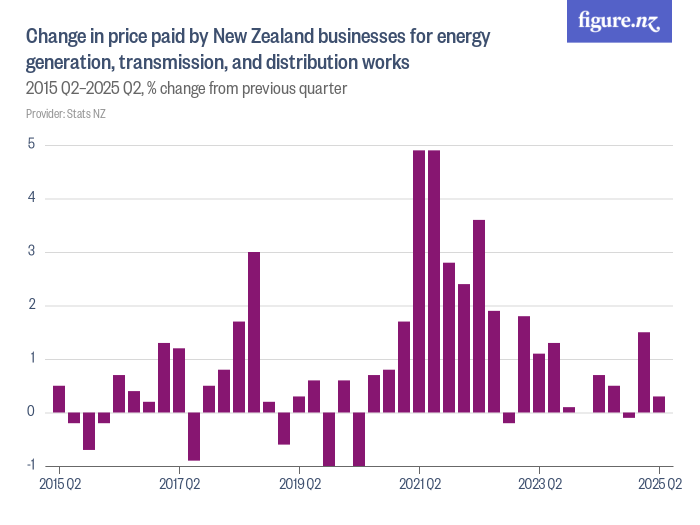 Change in price paid by New Zealand businesses for energy generation