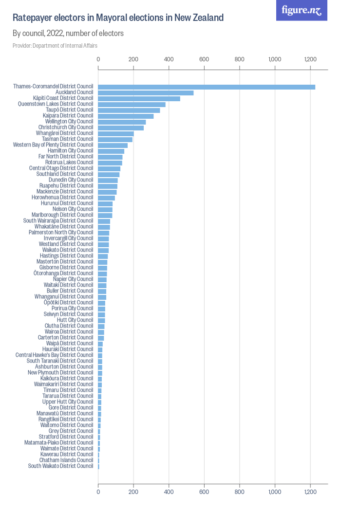 Ratepayer electors in Mayoral elections in New Zealand - Figure.NZ