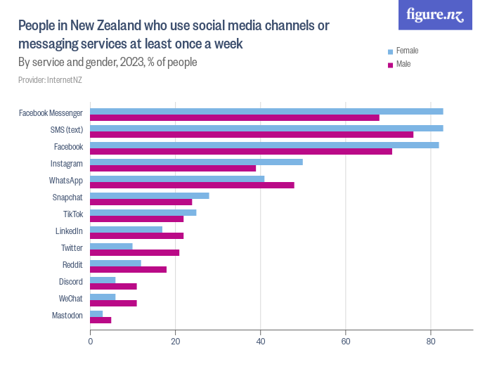 People in New Zealand who use social media channels or messaging