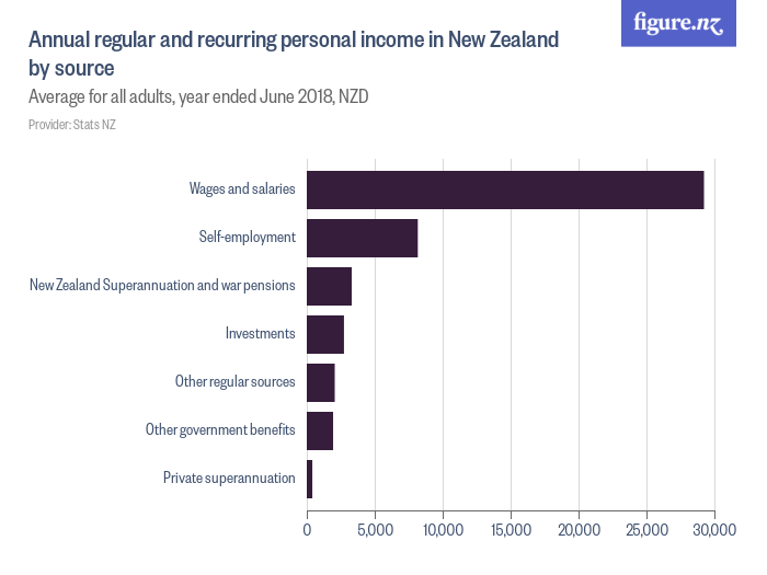 annual-regular-and-recurring-personal-income-in-new-zealand-by-source