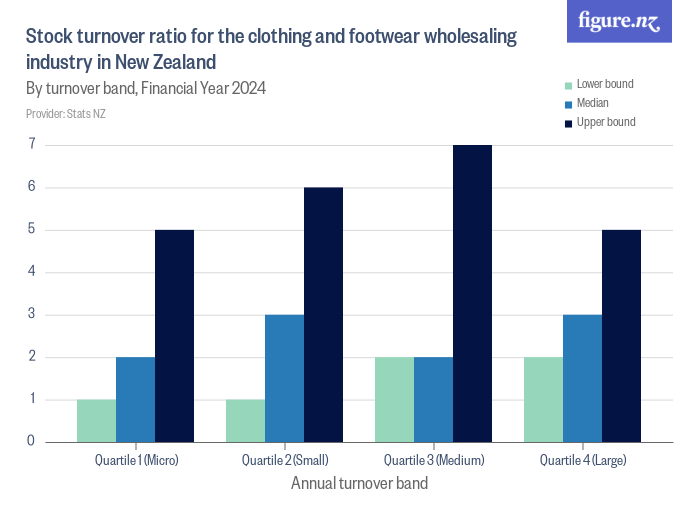 Stock turnover ratio for the clothing and footwear wholesaling industry