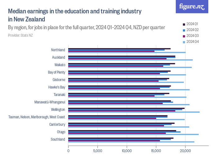 Median earnings in the education and training industry in New Zealand ...