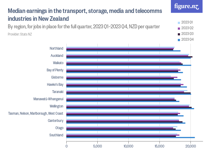 Median earnings in the transport, storage, media and