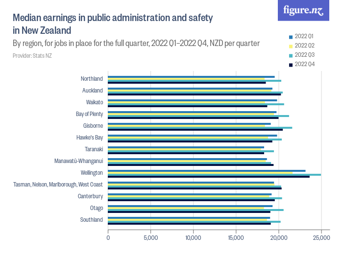 Median earnings in public administration and safety in New Zealand ...