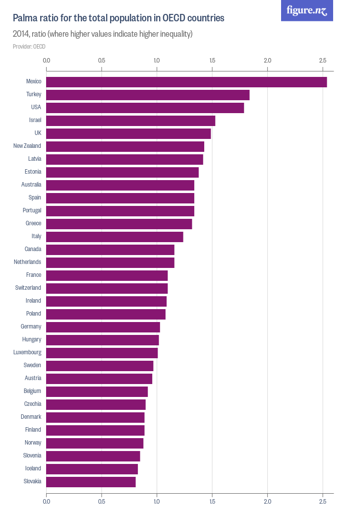 Palma ratio for the total population in OECD countries Figure.NZ