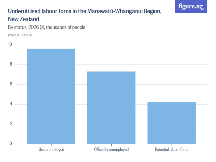 Underutilised labour force in the Manawatū-Whanganui Region, New ...