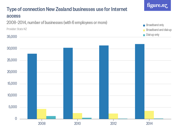 Type of connection New Zealand businesses use for access