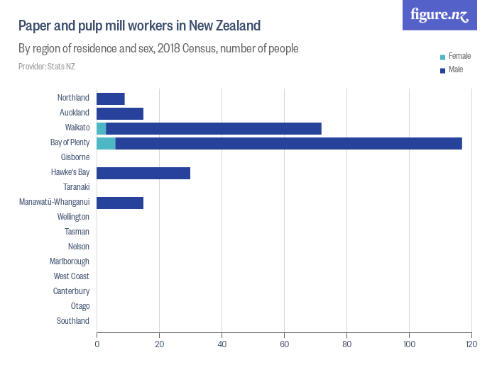 Paper and pulp mill workers in New Zealand Figure.NZ
