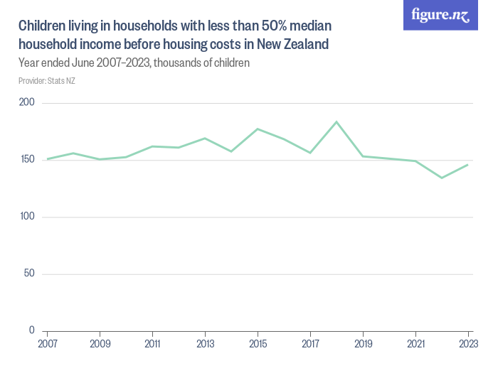Children living in households with less than 50 median household