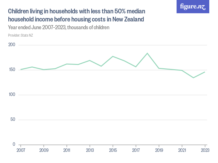 children-living-in-households-with-less-than-50-median-household