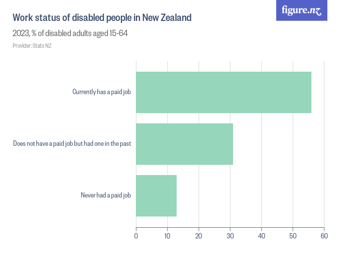 Work status of disabled people in New Zealand - Figure.NZ