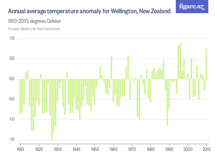 Annual average temperature anomaly for Wellington, New Zealand Figure.NZ