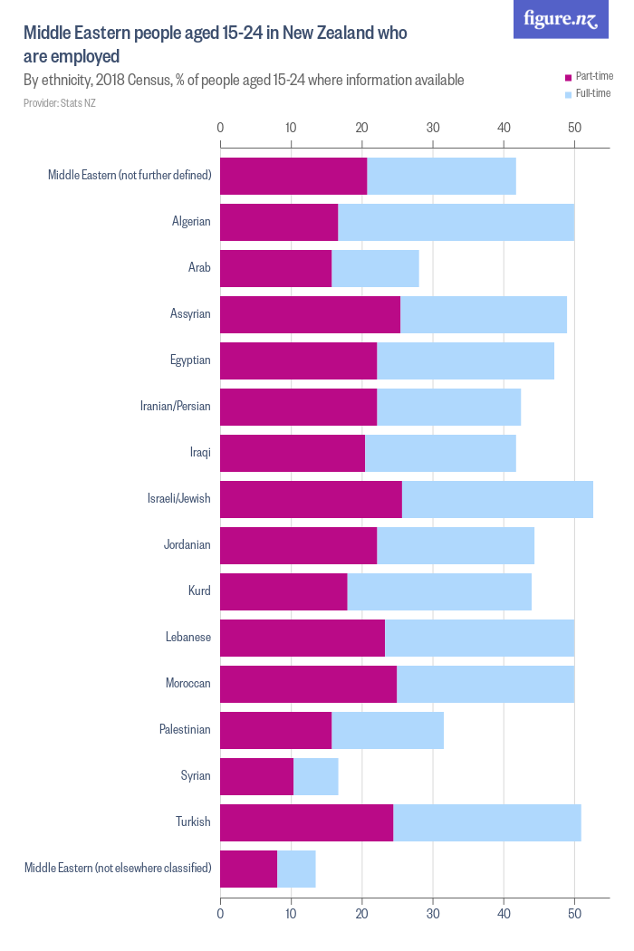 middle-eastern-people-aged-15-24-in-new-zealand-who-are-employed