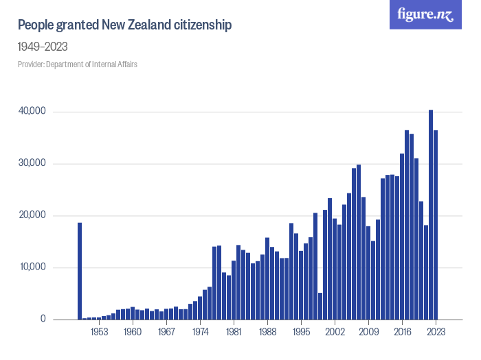 People granted New Zealand citizenship Figure.NZ