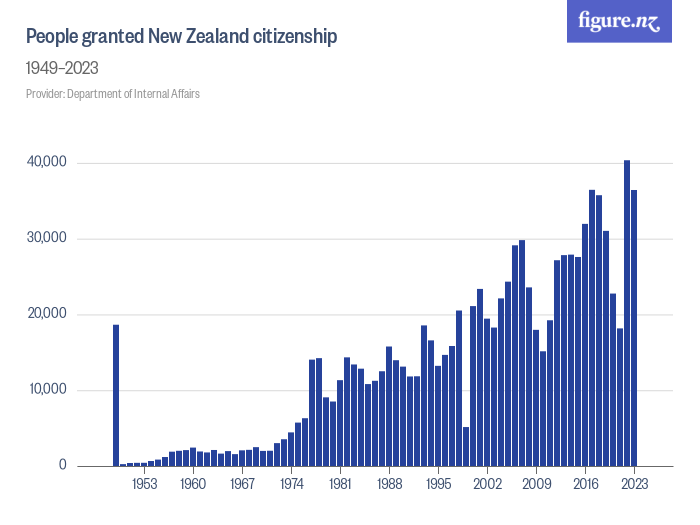 People Granted New Zealand Citizenship Figurenz 8419