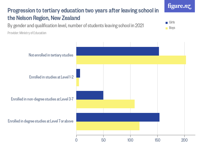Progression to tertiary education two years after leaving school in the
